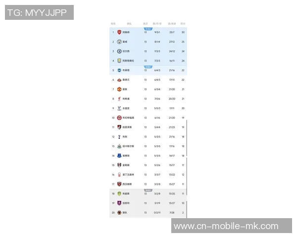 英超最新积分榜：阿森纳领先切尔西争四红军滑落第六狼队垫底无胜绩