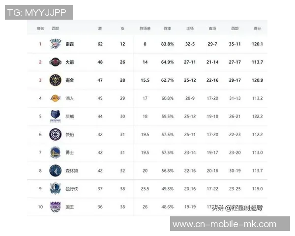 新赛季胜场数指数揭晓雷霆仍被看作NBA冠军热门球队 新赛季胜场数指数揭晓雷霆仍被看作NBA冠军热门球队